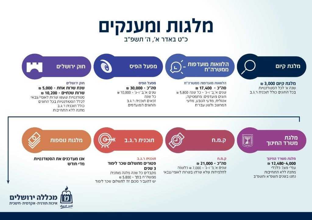 מלגות